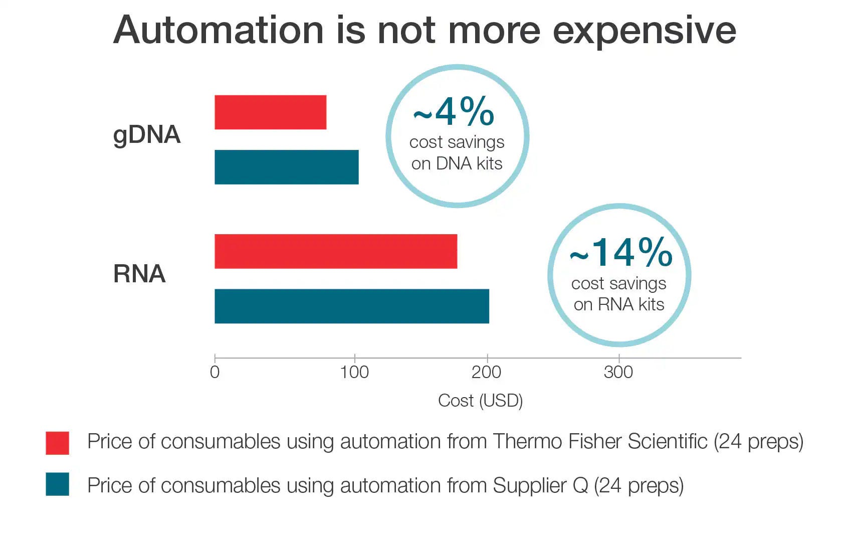 Is automation more expensive?