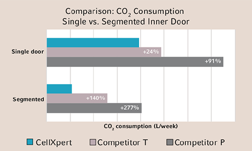CO2 Consumption Comparison CO2 Consumption Comparison